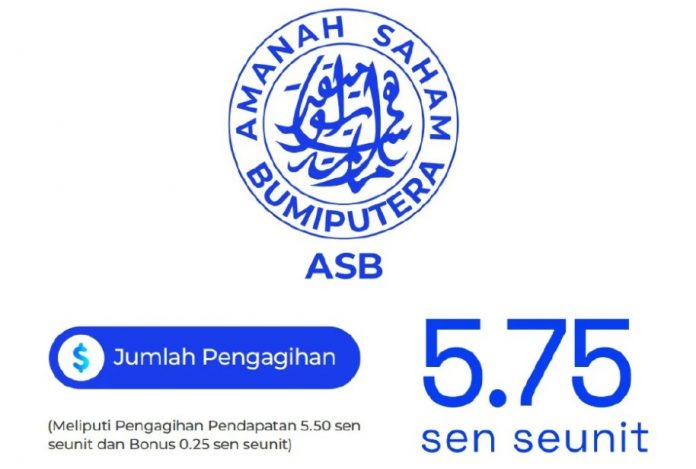 ASB mengumumkan dividen 5.75 sen seunit bagi tahun kewangan berakhir 31 Disember 2024.